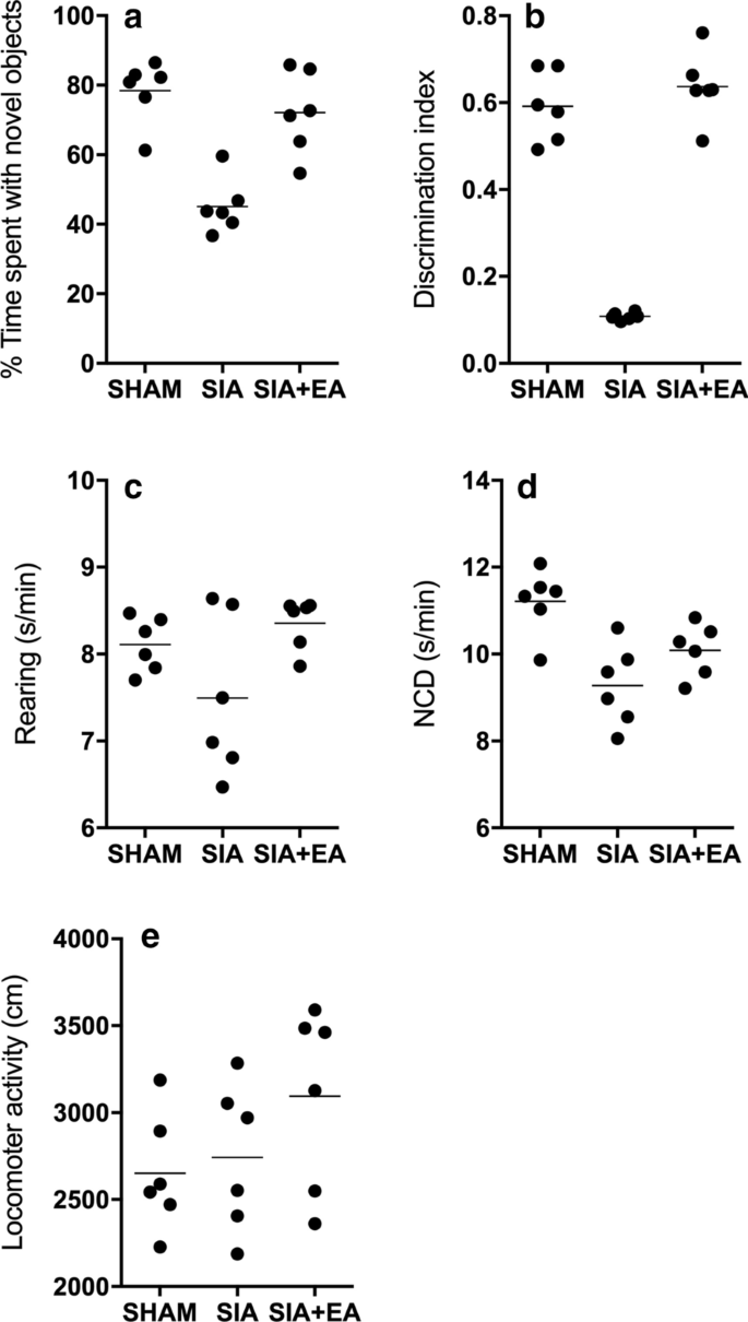 Electroacupuncture Reduces Scopolamine Induced Amnesia Via Mediating The Mir 210 Sin3a And Mir 1 Sin3a Signaling Pathway Molecular Medicine Full Text