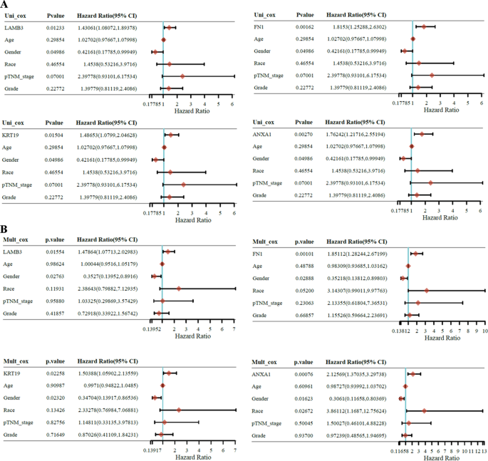 Identification and prognostic analysis of biomarkers to predict the  progression of pancreatic cancer patients | Molecular Medicine | Full Text