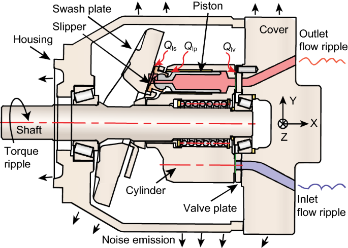 Noise Reduction Of An Axial Piston Pump By Valve Plate Optimization Chinese Journal Of Mechanical Engineering Full Text