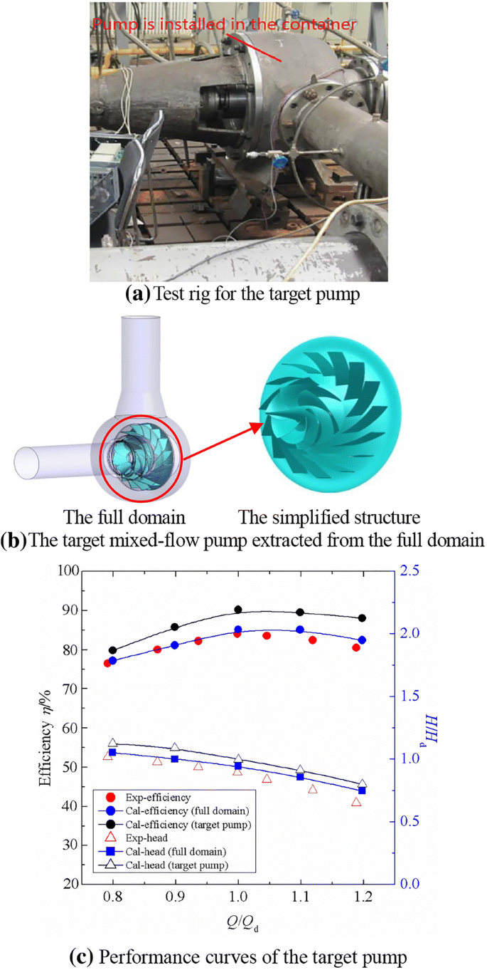 Application of the Modified Inverse Design Method in the Optimization of  the Runner Blade of a Mixed-Flow Pump | Chinese Journal of Mechanical  Engineering | Full Text