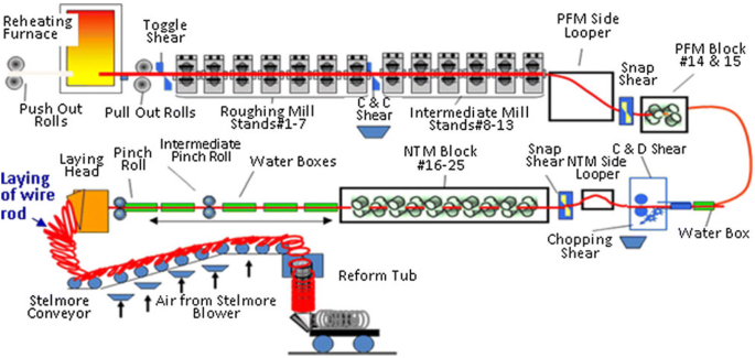 force analysis and curve design for laying pipe in loop rolling mill process flow chart