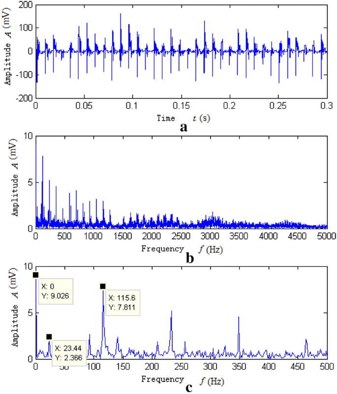 Frequency Loss and Recovery in Rolling Bearing Fault Detection | Chinese  Journal of Mechanical Engineering | Full Text