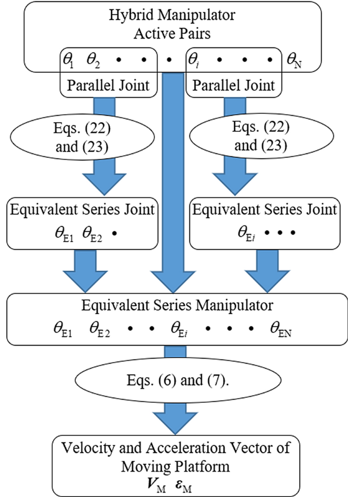 Generalized Kinematics Analysis of Hybrid Mechanisms Based on Screw Theory  and Lie Groups Lie Algebras | Chinese Journal of Mechanical Engineering |  Full Text
