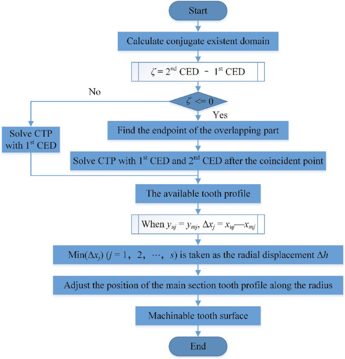 figure 22