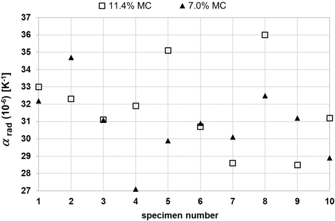 Thermal expansion of wood at different equilibrium moisture contents |  Journal of Wood Science | Full Text