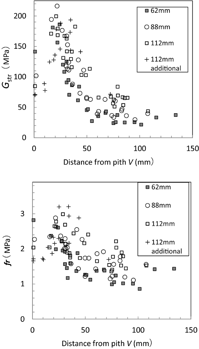 Evaluation of rolling shear modulus and strength of Japanese cedar  cross-laminated timber (CLT) laminae | Journal of Wood Science | Full Text