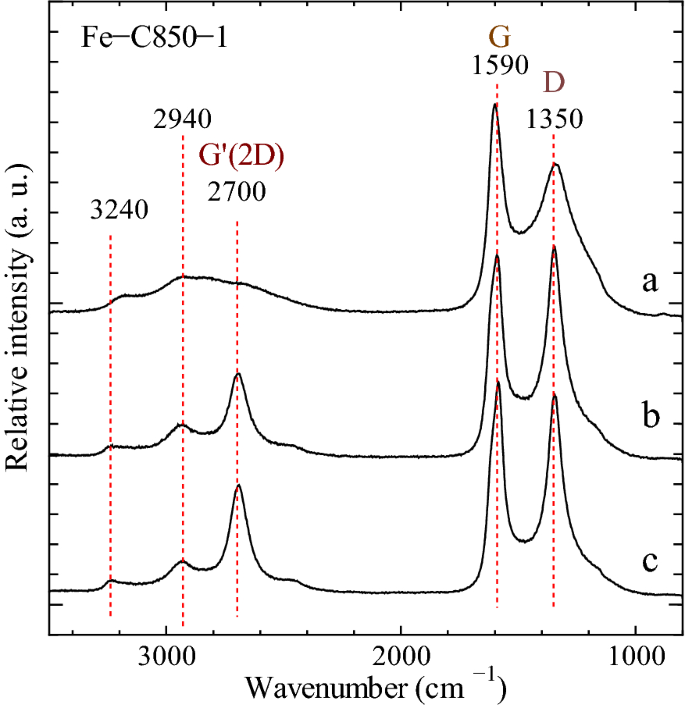 Mössbauer and Raman spectroscopic characterization of iron and carbon in iron-loaded Japanese cypress charcoal Journal of Wood | Full Text