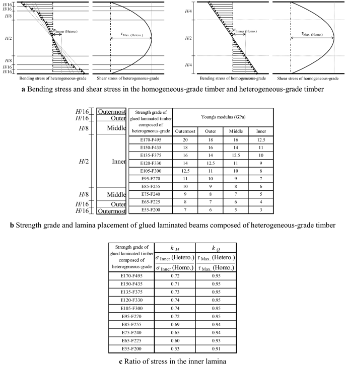 Study on the strength of glued laminated timber beams with round holes:  proposal of the design formula for the splitting strength, Journal of Wood  Science