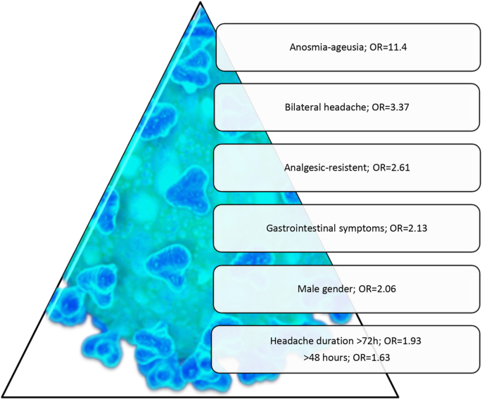 Headache Characteristics In Covid 19 Pandemic A Survey Study The Journal Of Headache And Pain Full Text