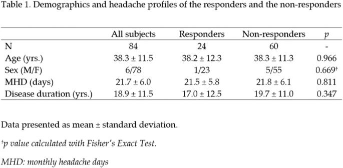 The International Headache Congress Ihs And Ehf Joint Congress 21 The Journal Of Headache And Pain Full Text