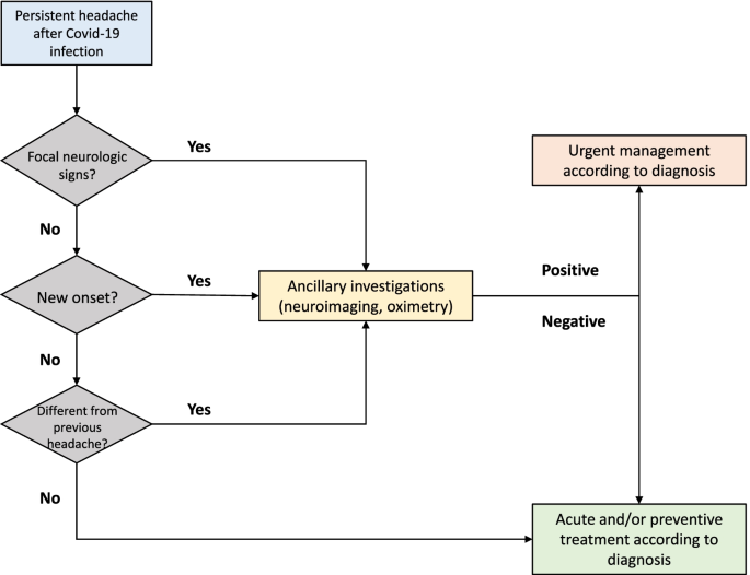 Long Covid Headache The Journal Of Headache And Pain Full Text