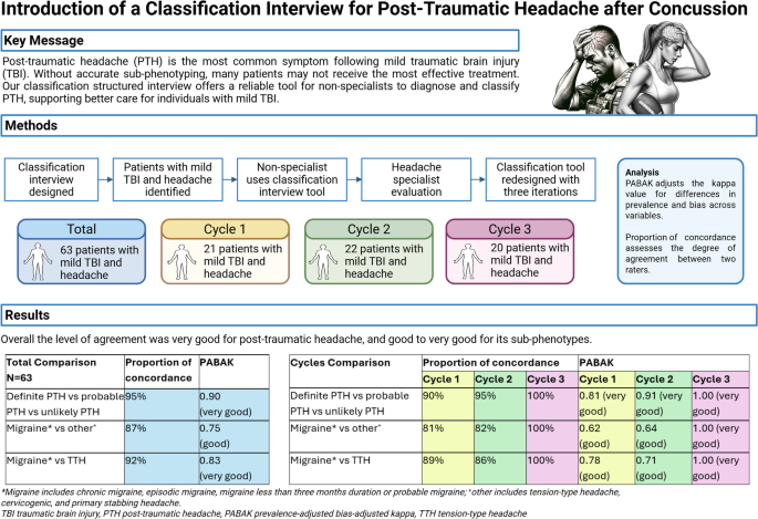 Concussion Classification System Introduction of a classification interview for post-traumatic headache ...