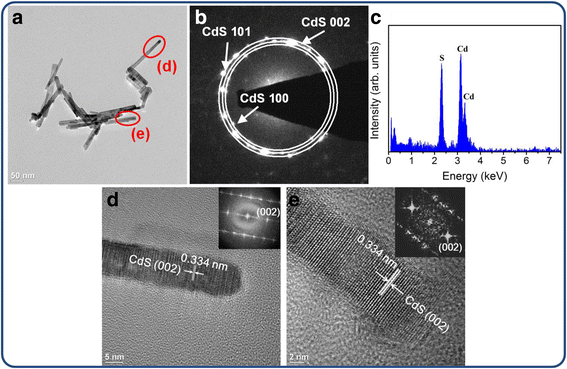 Growth Of Hydrothermally Derived Cds Based Nanostructures With Various Crystal Features And Photoactivated Properties Nanoscale Research Letters Full Text