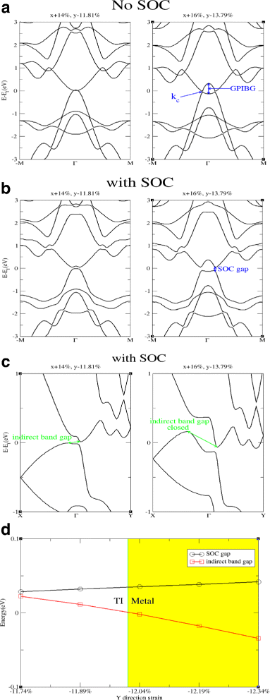 Spin Orbit Coupling Gap and Indirect Gap in Strain-Tuned Topological  Insulator-Antimonene | Nanoscale Research Letters | Full Text