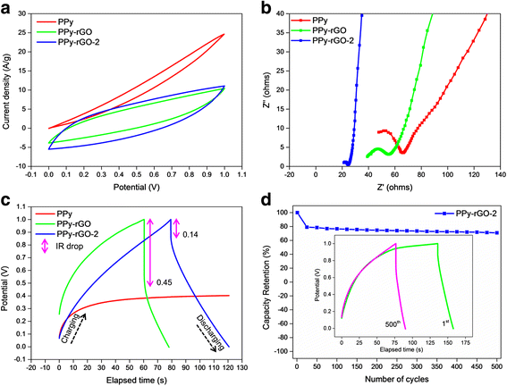 Electrodeposition of Polypyrrole and Reduced Graphene Oxide onto 