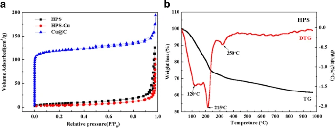 Yolk‑Shell Cu@C Nanocomposites: A High‑Performance Catalyst for Oxidative Carbonylation of Methanol to Dimethyl Carbonate