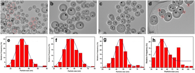 Fabrication Of Yolk Shell Cu C Nanocomposites As High Performance Catalysts In Oxidative Carbonylation Of Methanol To Dimethyl Carbonate Nanoscale Research Letters Full Text