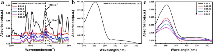 Rapid Fabrication of Ordered Nanopatterns in PS‑b‑P2VP‑b‑PEO Triblock Copolymers Using LiCl Salt in Toluene and Ultrasonic Treatment