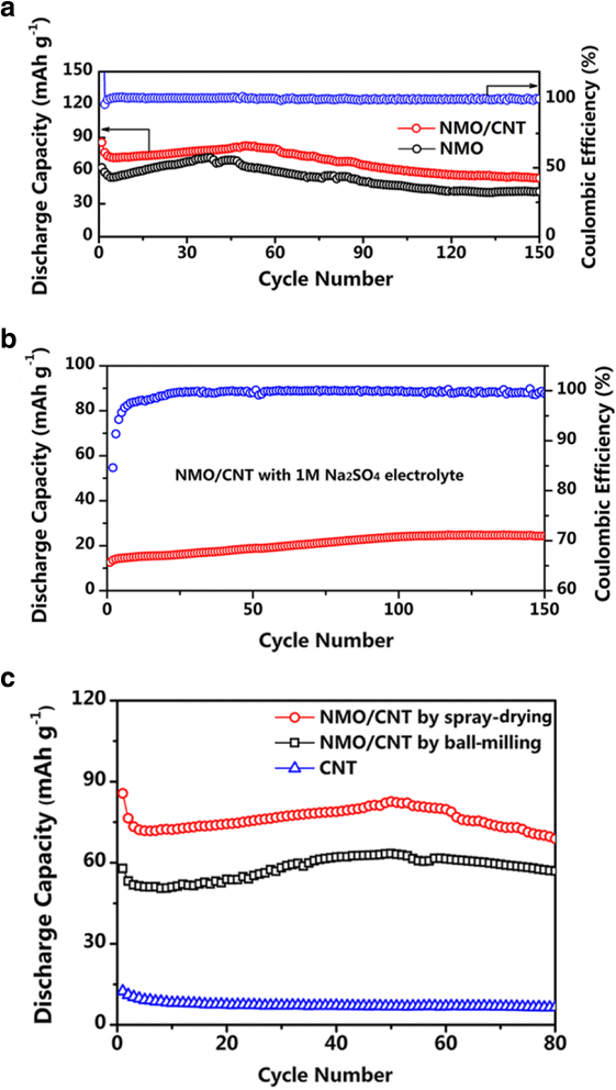 a) Comparison of the discharge capacity and coulombic efficiency of