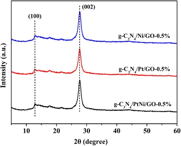 Efficient Visible‑Light Hydrogen Production with Eosin Y‑Sensitized g‑C3N4/GO Hybrid Loaded with PtNi Alloy Cocatalyst