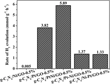 Efficient Visible‑Light Hydrogen Production with Eosin Y‑Sensitized g‑C3N4/GO Hybrid Loaded with PtNi Alloy Cocatalyst