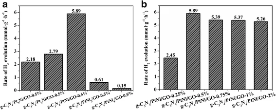 Efficient Visible‑Light Hydrogen Production with Eosin Y‑Sensitized g‑C3N4/GO Hybrid Loaded with PtNi Alloy Cocatalyst