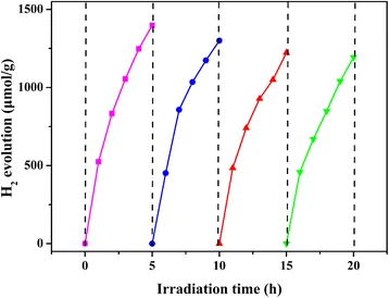 Efficient Visible‑Light Hydrogen Production with Eosin Y‑Sensitized g‑C3N4/GO Hybrid Loaded with PtNi Alloy Cocatalyst