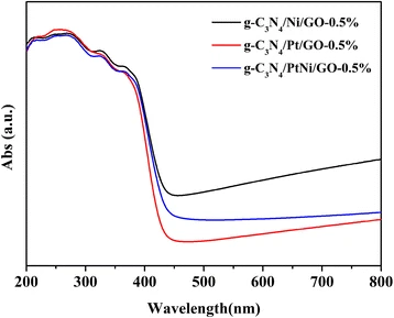 Efficient Visible‑Light Hydrogen Production with Eosin Y‑Sensitized g‑C3N4/GO Hybrid Loaded with PtNi Alloy Cocatalyst