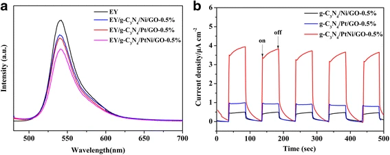 Efficient Visible‑Light Hydrogen Production with Eosin Y‑Sensitized g‑C3N4/GO Hybrid Loaded with PtNi Alloy Cocatalyst
