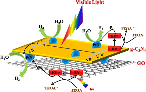 Efficient Visible‑Light Hydrogen Production with Eosin Y‑Sensitized g‑C3N4/GO Hybrid Loaded with PtNi Alloy Cocatalyst