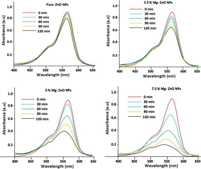 Influence Of Mg Doping On Zno Nanoparticles For Enhanced Photocatalytic Evaluation And Antibacterial Analysis Nanoscale Research Letters Full Text