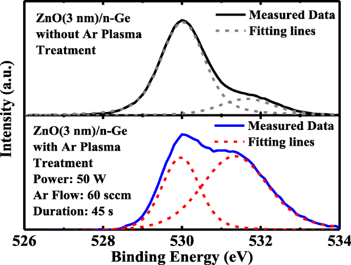 Reduced Contact Resistance Between Metal and n-Ge by Insertion of ZnO with  Argon Plasma Treatment | SpringerLink