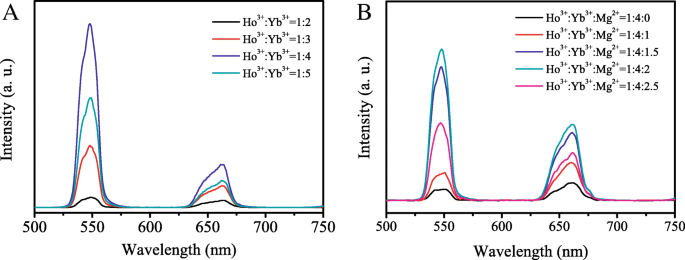 A New Up Conversion Material Of Ho 3 Yb 3 Mg 2 Tri Doped Tio 2 And Its Applications To Perovskite Solar Cells Nanoscale Research Letters Full Text
