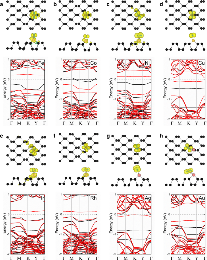 Adsorption Of Transition Metals On Black Phosphorene A First Principles Study Nanoscale Research Letters Full Text