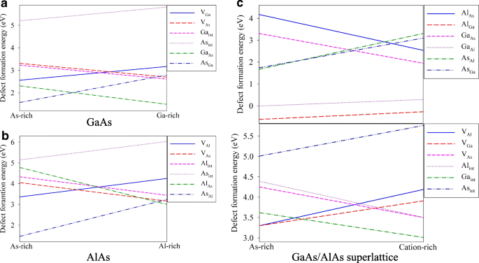 First Principles Study Of Point Defects In Gaas Alas Superlattice The Phase Stability And The Effects On The Band Structure And Carrier Mobility Nanoscale Research Letters Full Text