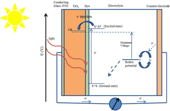 Dye Sensitized Solar Cells Fundamentals And Current Status Nanoscale Research Letters Full Text