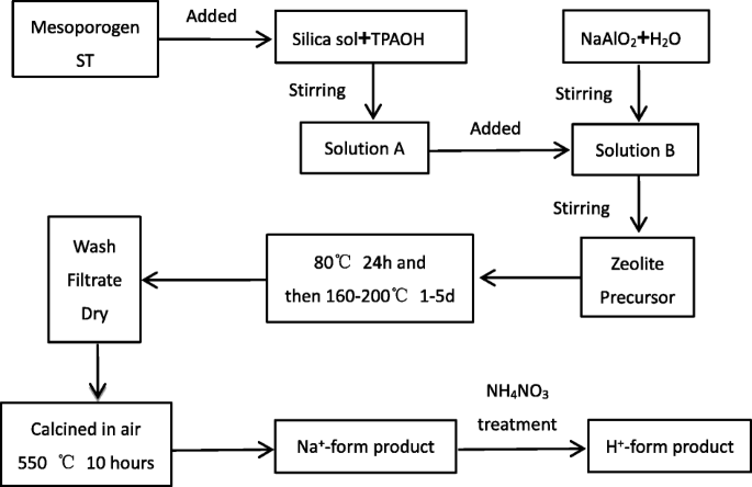 Synthesis And Characterization Of Hierarchical Zsm 5 Zeolites With Outstanding Mesoporosity And Excellent Catalytic Properties Nanoscale Research Letters Full Text