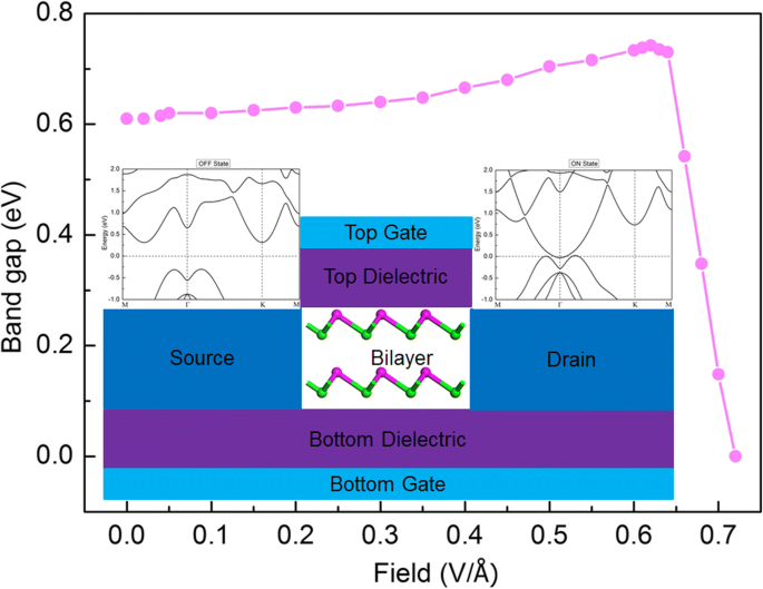 Tunable Electric Properties Of Bilayer A Gete With Different Interlayer Distances And External Electric Fields Nanoscale Research Letters Full Text