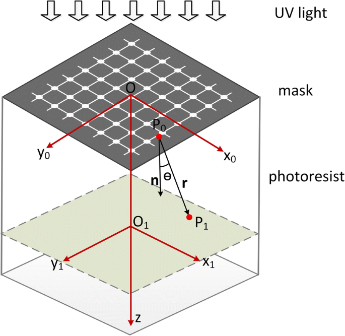 One-Step Mask-Based Diffraction Lithography for the Fabrication of 3D  Suspended Structures | Nanoscale Research Letters | Full Text