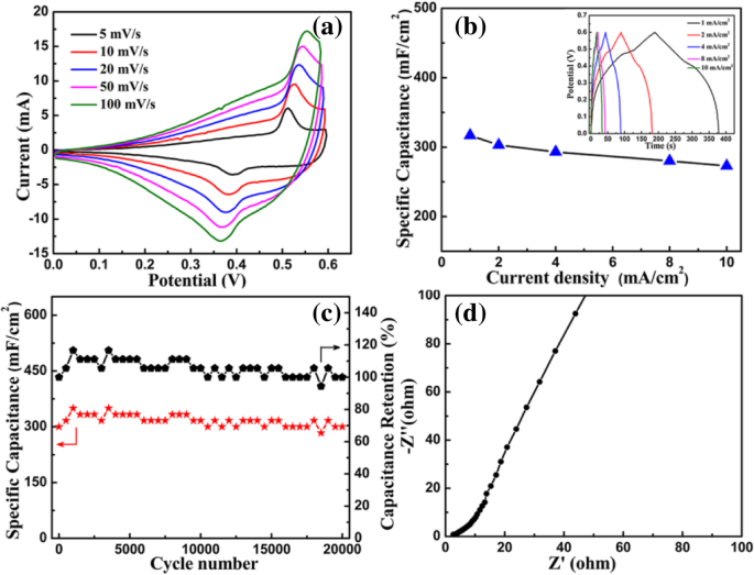 One Step In Situ Self Assembly Of Cypress Leaf Like Cu Oh 2 Nanostructure Graphene Nanosheets Composite With Excellent Cycling Stability For Supercapacitors Nanoscale Research Letters Full Text