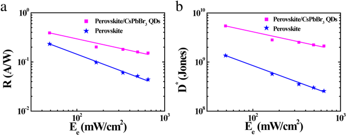 All Perovskite Photodetector With Fast Response Nanoscale Research Letters Full Text