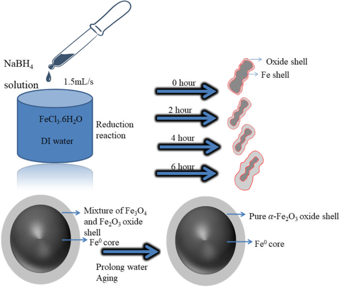 Structural Characterization Of Self Assembled Chain Like Fe Feox Core Shell Nanostructure Nanoscale Research Letters Full Text