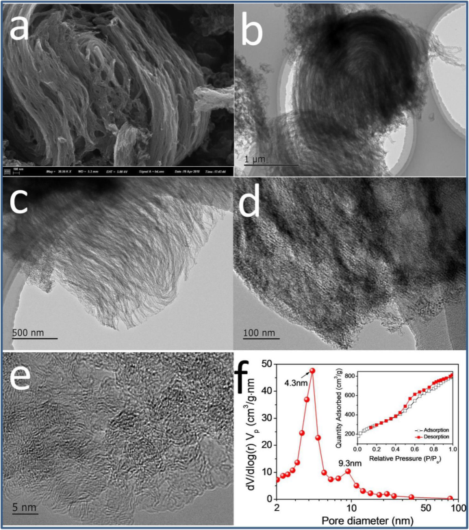 Nanochannel Controlled Synthesis Of Ultrahigh Nitrogen Doping Efficiency On Mesoporous Fe N C Catalysts For Oxygen Reduction Reaction Nanoscale Research Letters Full Text