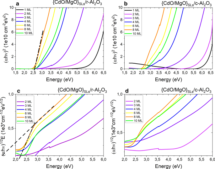 The Band-Gap Studies of Short-Period CdO/MgO Superlattices | Nanoscale  Research Letters | Full Text