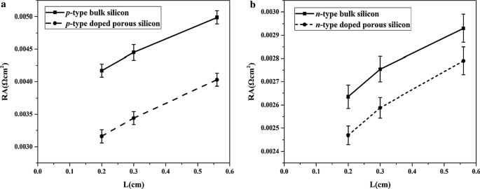 Formation And Evaluation Of Silicon Substrate With Highly Doped Porous Si Layers Formed By Metal Assisted Chemical Etching Nanoscale Research Letters Full Text