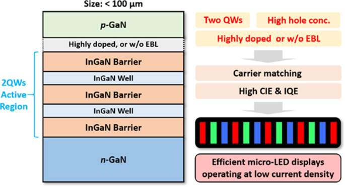 Designs of InGaN Micro-LED Structure for Improving Quantum Efficiency at  Low Current Density | Nanoscale Research Letters | Full Text
