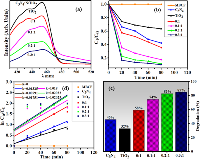 Nitrogen And Carbon Nitride Doped Tio2 For Multiple Catalysis And Its Antimicrobial Activity Nanoscale Research Letters Full Text Nitrogen And Carbon Nitride Doped Tio2 For Multiple Catalysis And Its Antimicrobial Activity Nanoscale Research Letters Full Text