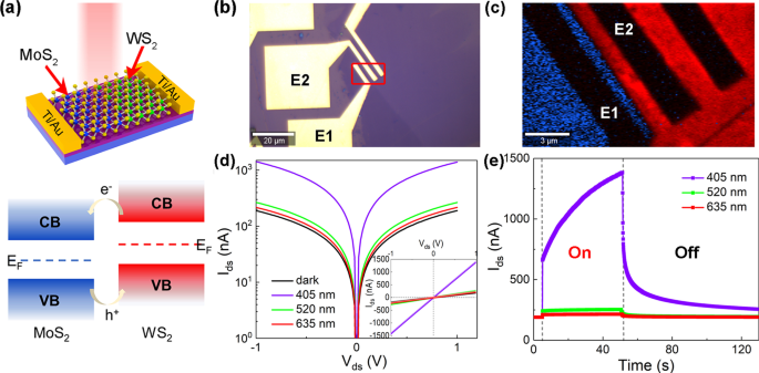 Auto laundry Pedicab The Photodetectors Based on Lateral Monolayer MoS2/WS2 Heterojunctions |  Nanoscale Research Letters | Full Text