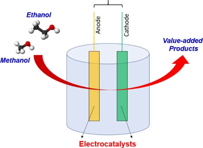 Electrocatalytic ethanol oxidation reaction: recent progress, challenges, and future prospects | Discover Nano