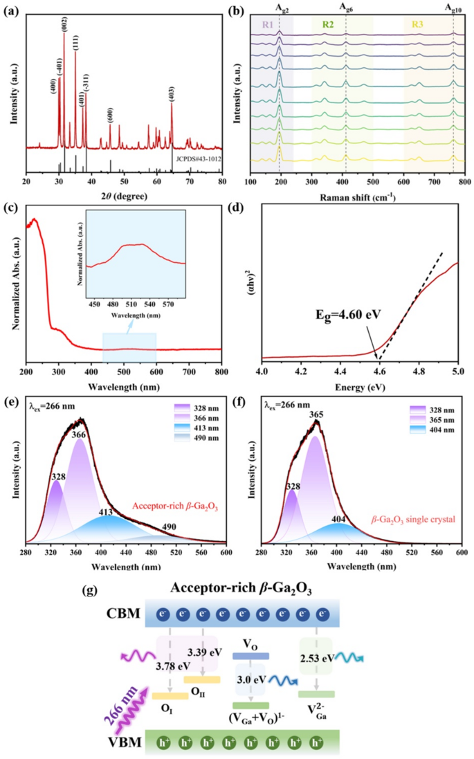 UV-promoted surface-enhanced Raman spectroscopy via heterojunction of ...